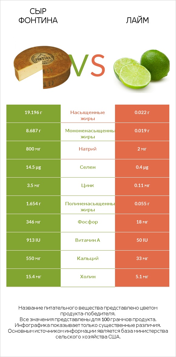 Сыр Фонтина vs Лайм infographic