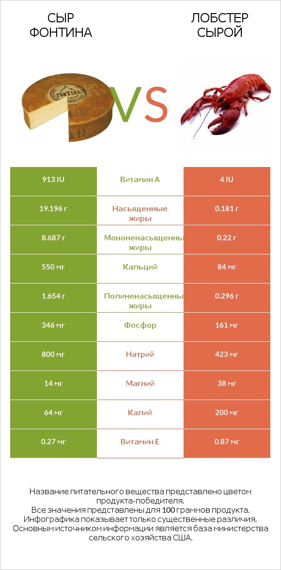 Сыр Фонтина vs Лобстер сырой infographic