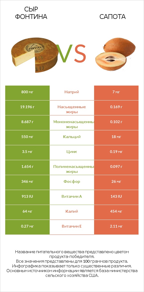 Сыр Фонтина vs Сапота infographic