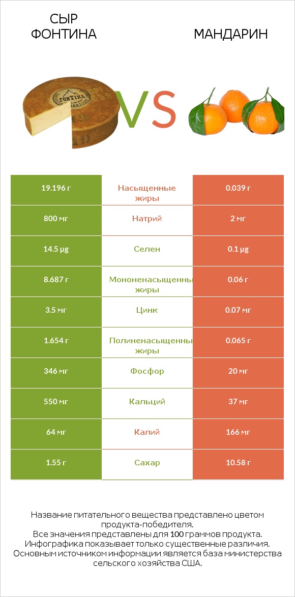 Сыр Фонтина vs Mандарин infographic