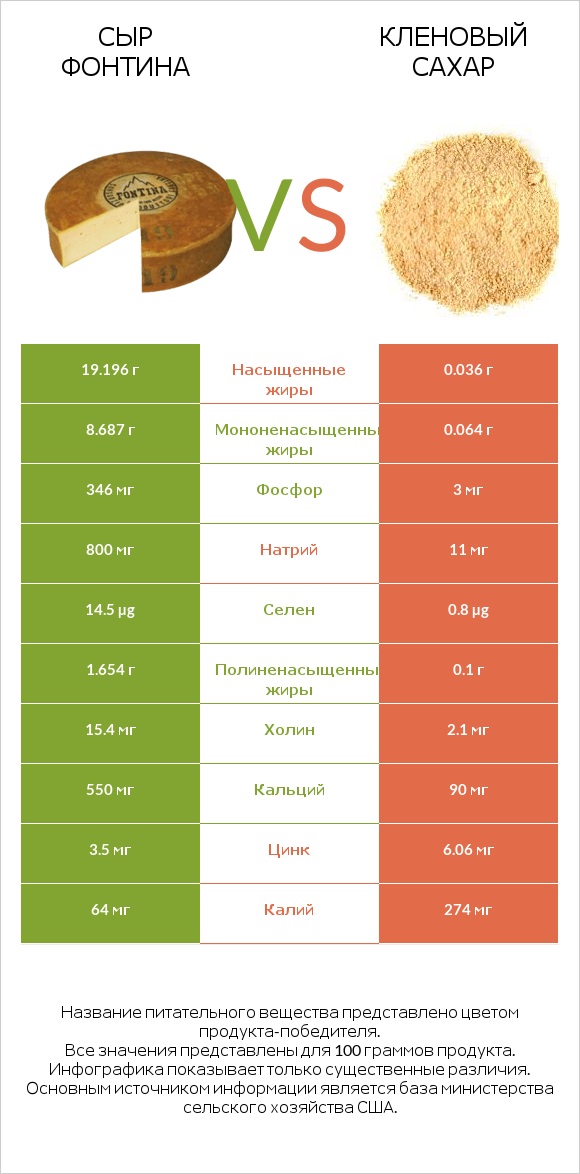 Сыр Фонтина vs Кленовый сахар infographic