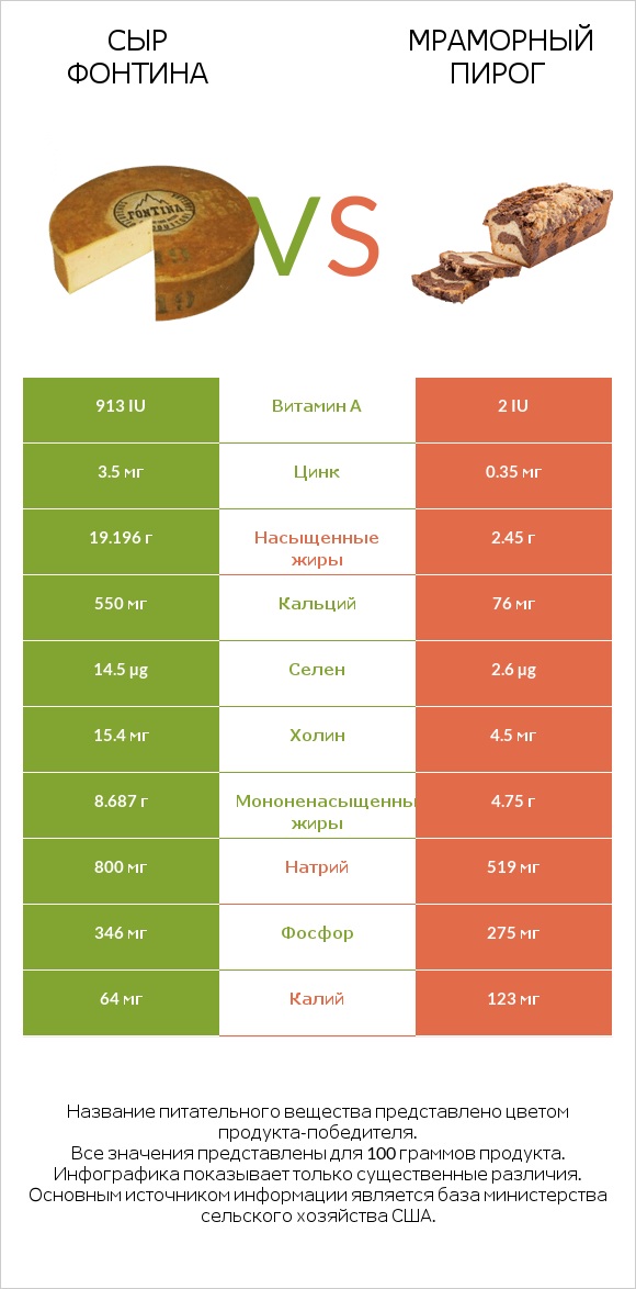 Сыр Фонтина vs Мраморный пирог infographic