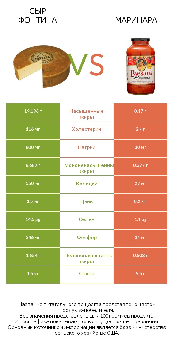 Сыр Фонтина vs Маринара infographic