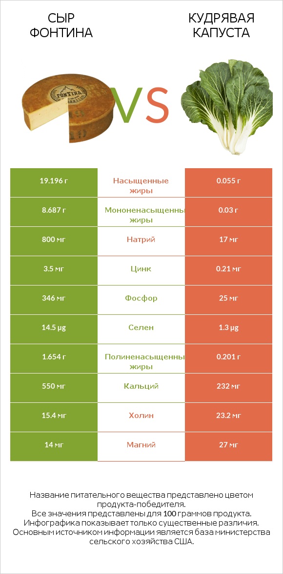 Сыр Фонтина vs Кудрявая капуста infographic