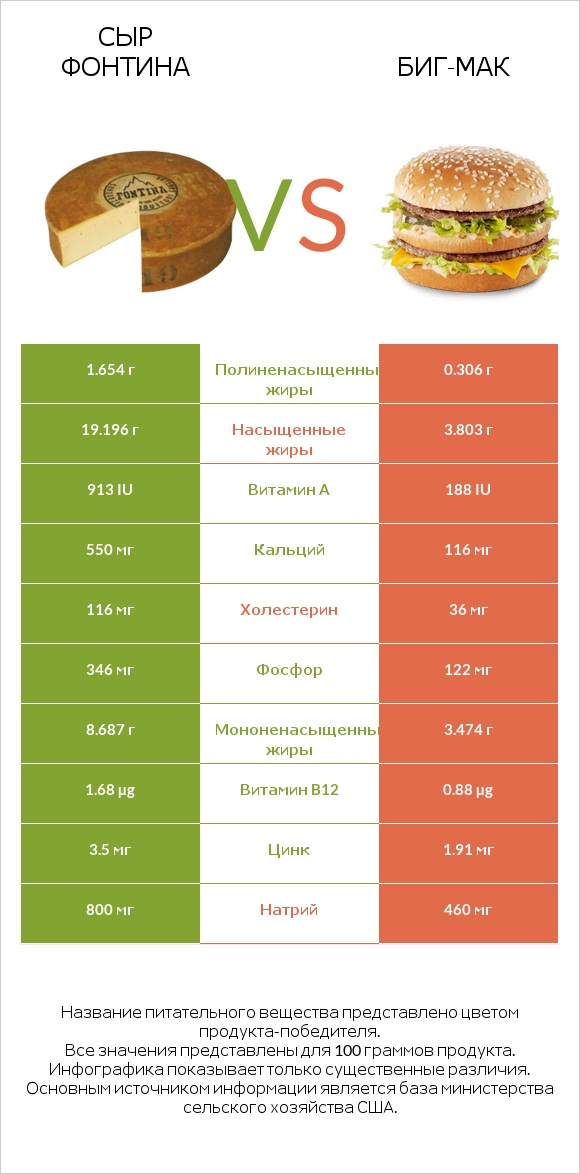 Сыр Фонтина vs Биг-Мак infographic