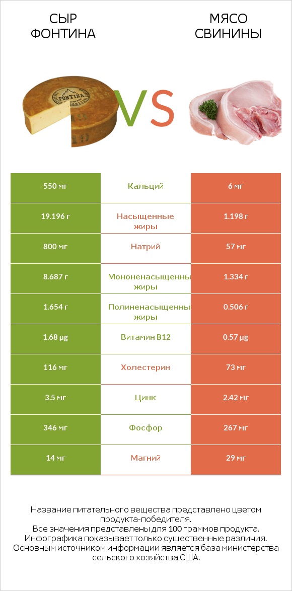 Сыр Фонтина vs Мясо свинины infographic