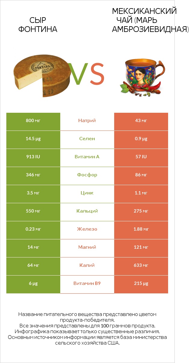Сыр Фонтина vs Мексиканский чай (Марь амброзиевидная) infographic
