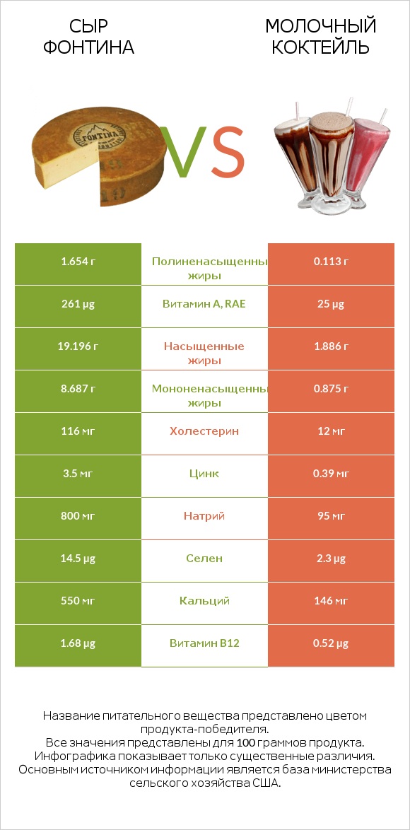 Сыр Фонтина vs Молочный коктейль infographic