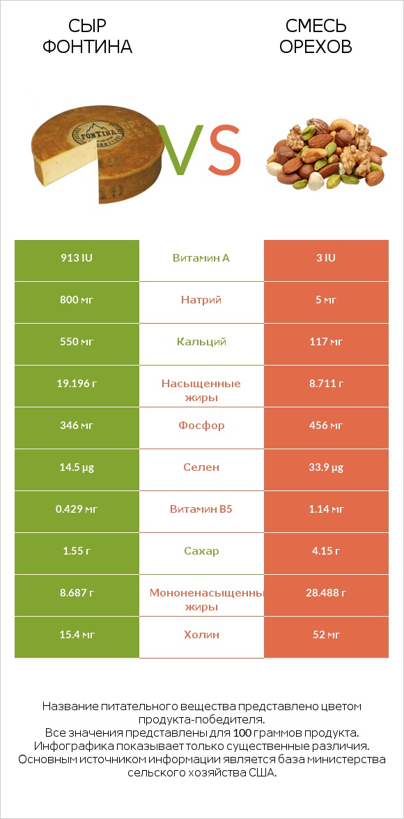 Сыр Фонтина vs Смесь орехов infographic