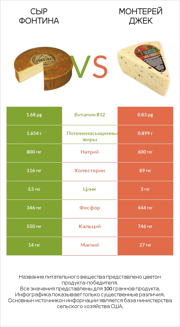 Сыр Фонтина vs Монтерей Джек infographic