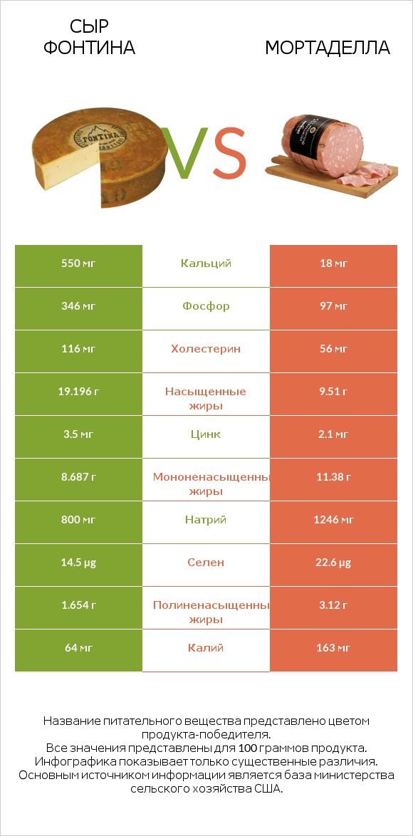 Сыр Фонтина vs Мортаделла infographic