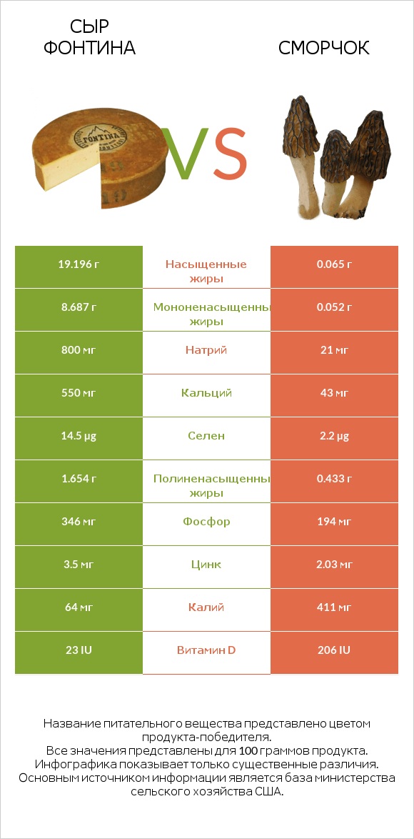 Сыр Фонтина vs Сморчок infographic