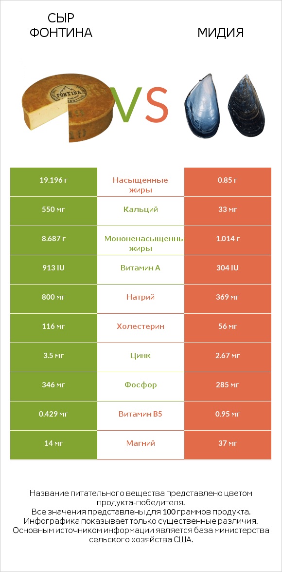 Сыр Фонтина vs Мидия infographic