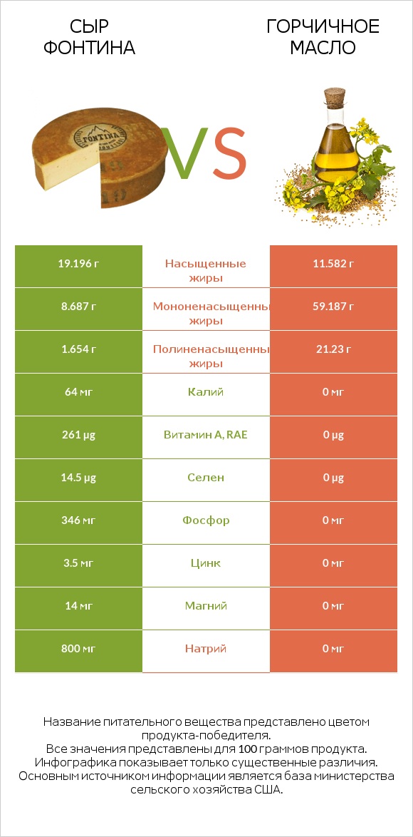 Сыр Фонтина vs Горчичное масло infographic