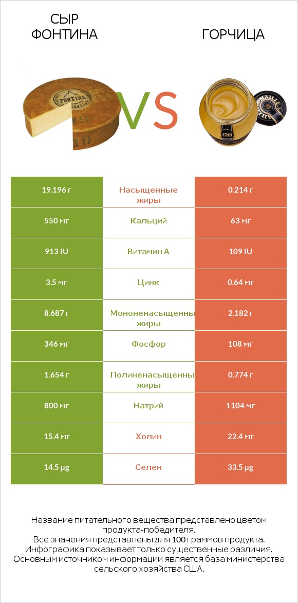 Сыр Фонтина vs Горчица infographic