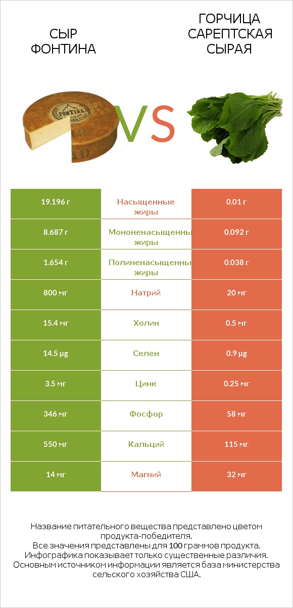 Сыр Фонтина vs Горчица сарептская сырая infographic