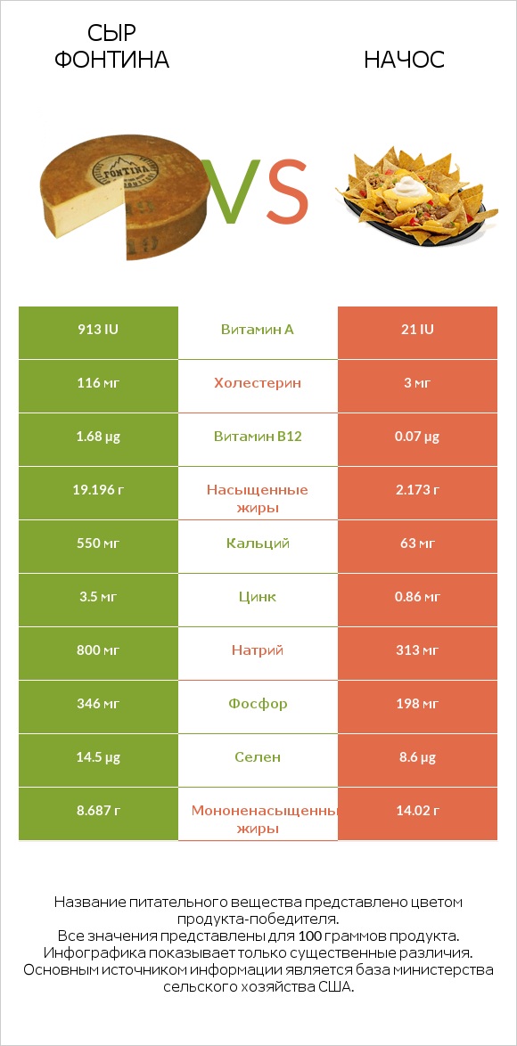 Сыр Фонтина vs Начос infographic