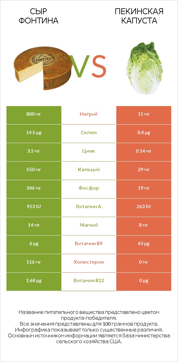 Сыр Фонтина vs Пекинская капуста infographic