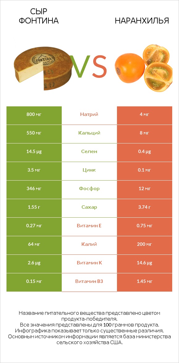 Сыр Фонтина vs Наранхилья infographic