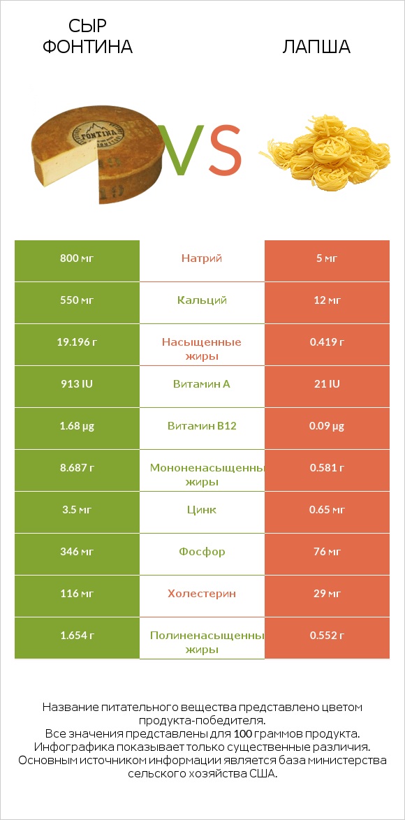 Сыр Фонтина vs Лапша infographic