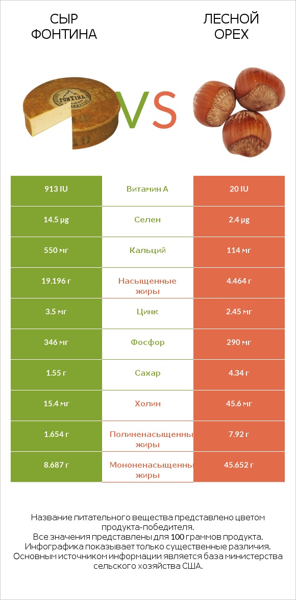 Сыр Фонтина vs Лесной орех infographic