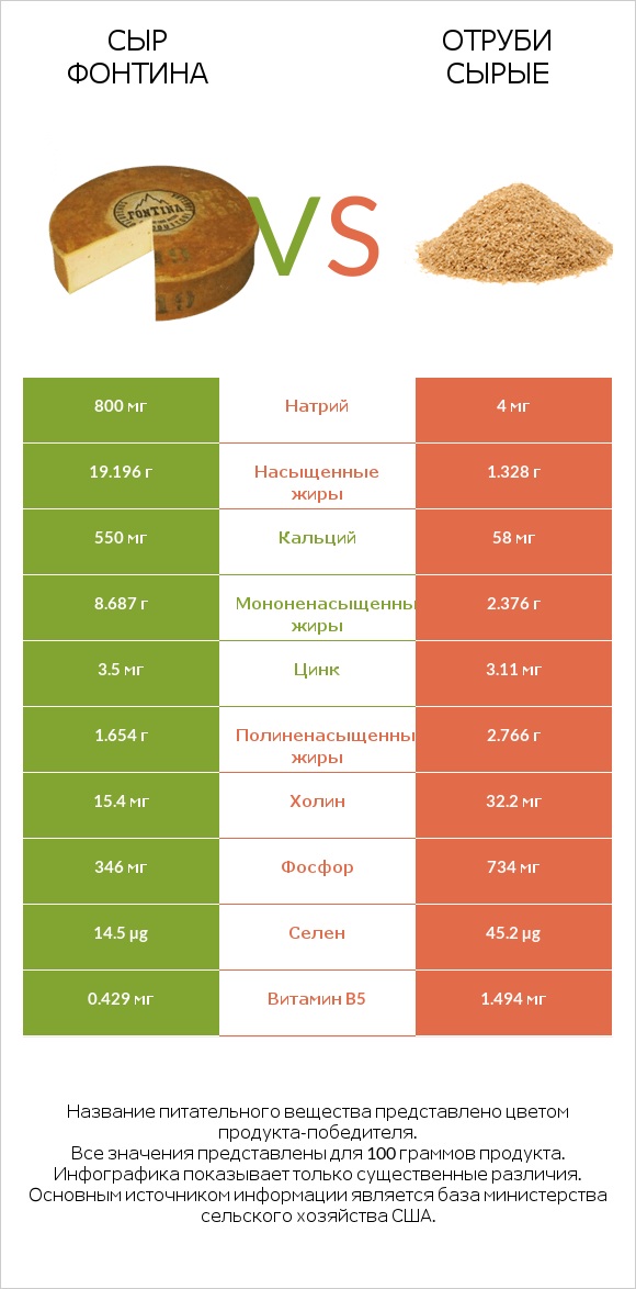 Сыр Фонтина vs Отруби сырые infographic