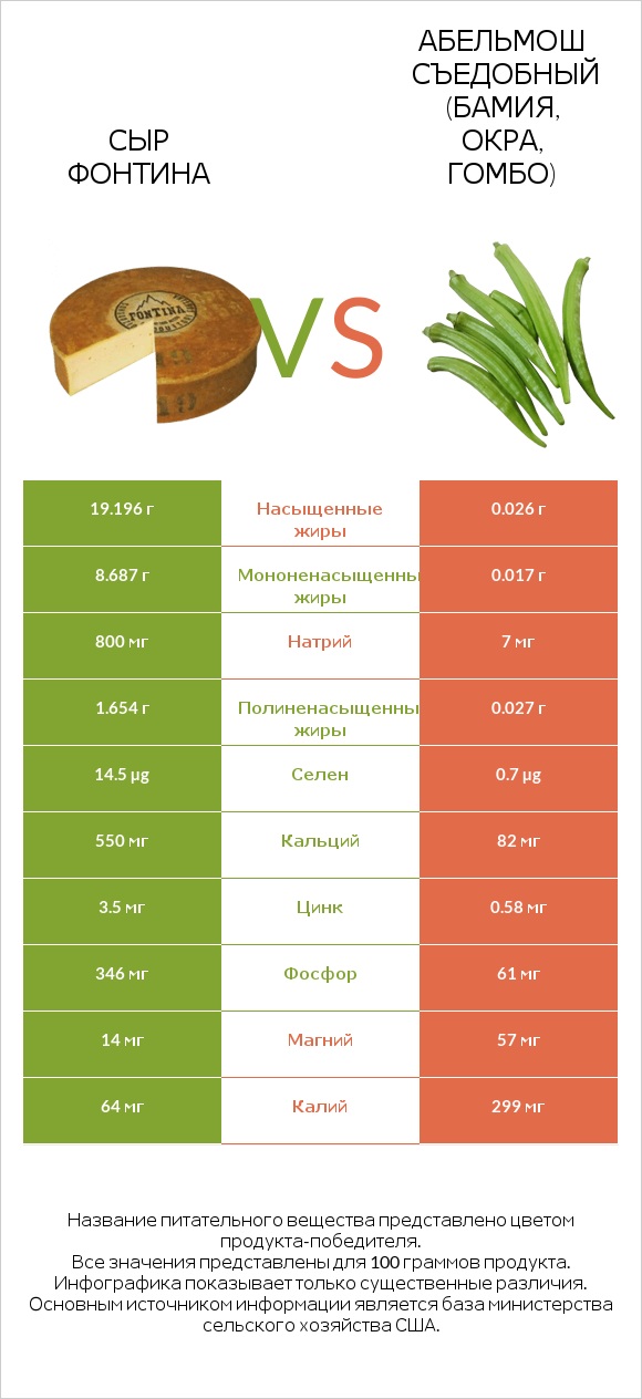 Сыр Фонтина vs Абельмош съедобный (бамия, окра, гомбо) infographic