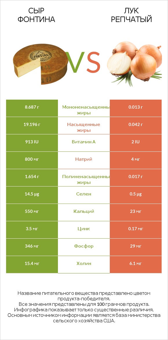 Сыр Фонтина vs Лук репчатый infographic