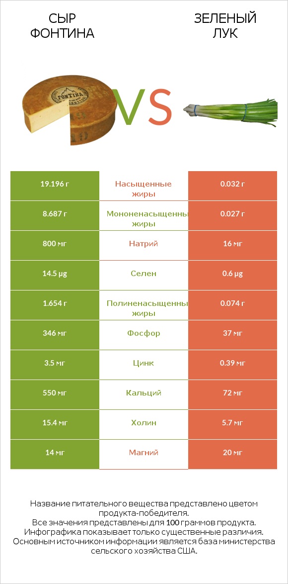 Сыр Фонтина vs Зеленый лук infographic