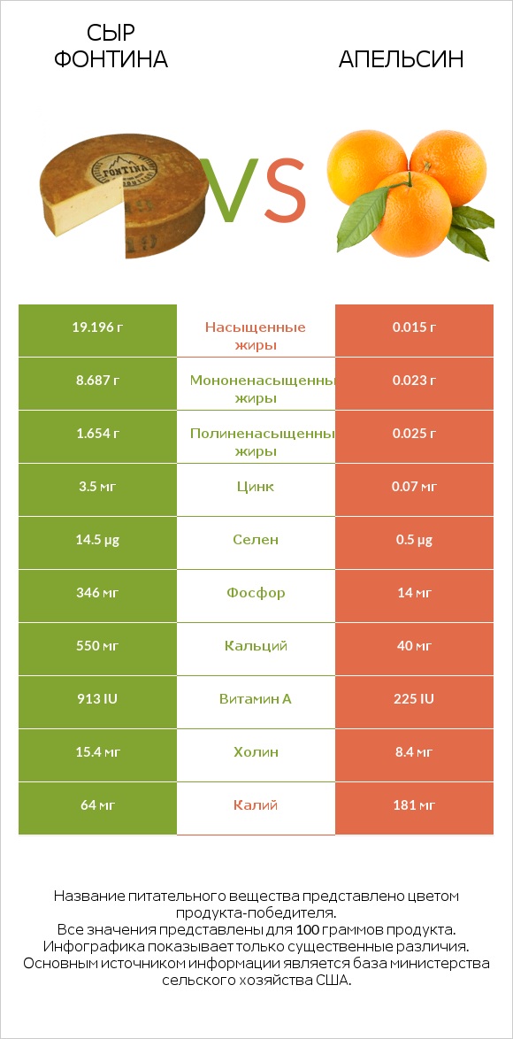 Сыр Фонтина vs Апельсин infographic