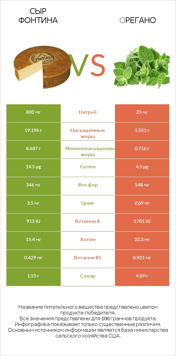 Сыр Фонтина vs Oрегано infographic