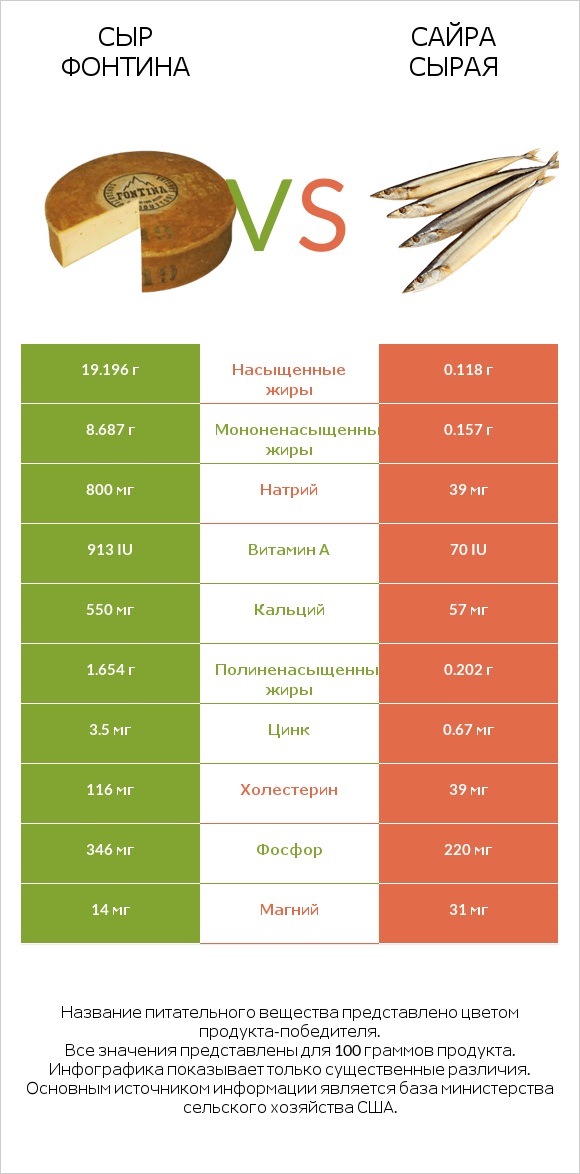 Сыр Фонтина vs Сайра сырая infographic