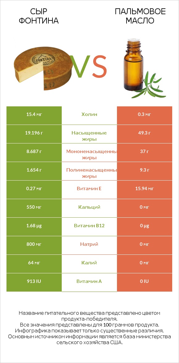 Сыр Фонтина vs Пальмовое масло infographic