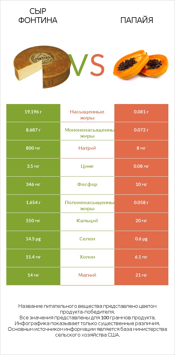 Сыр Фонтина vs Папайя infographic