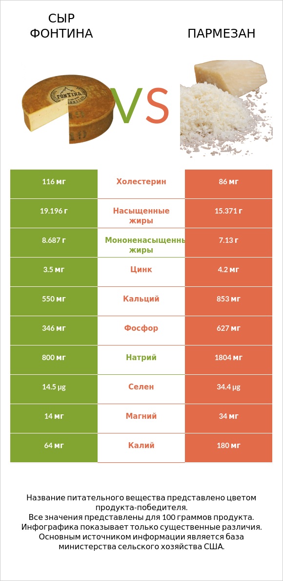 Сыр Фонтина vs Пармезан infographic