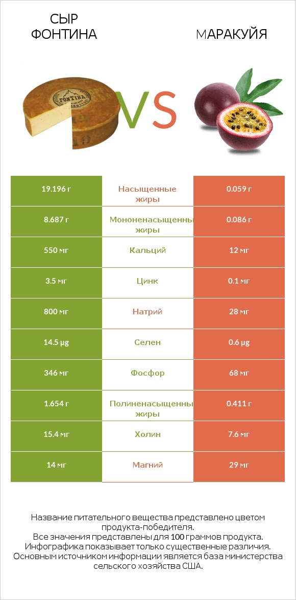 Сыр Фонтина vs Mаракуйя infographic