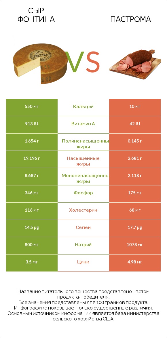 Сыр Фонтина vs Пастрома infographic