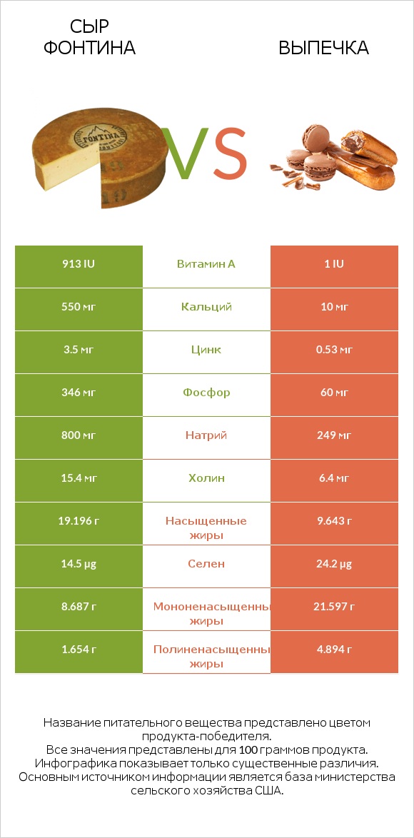 Сыр Фонтина vs Выпечка infographic