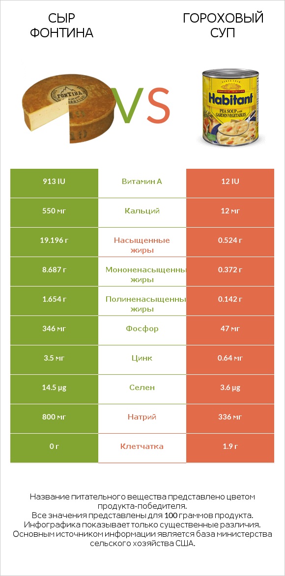 Сыр Фонтина vs Гороховый суп infographic