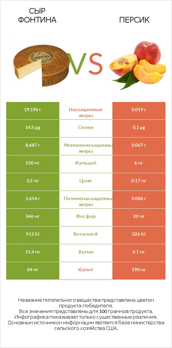 Сыр Фонтина vs Персик infographic