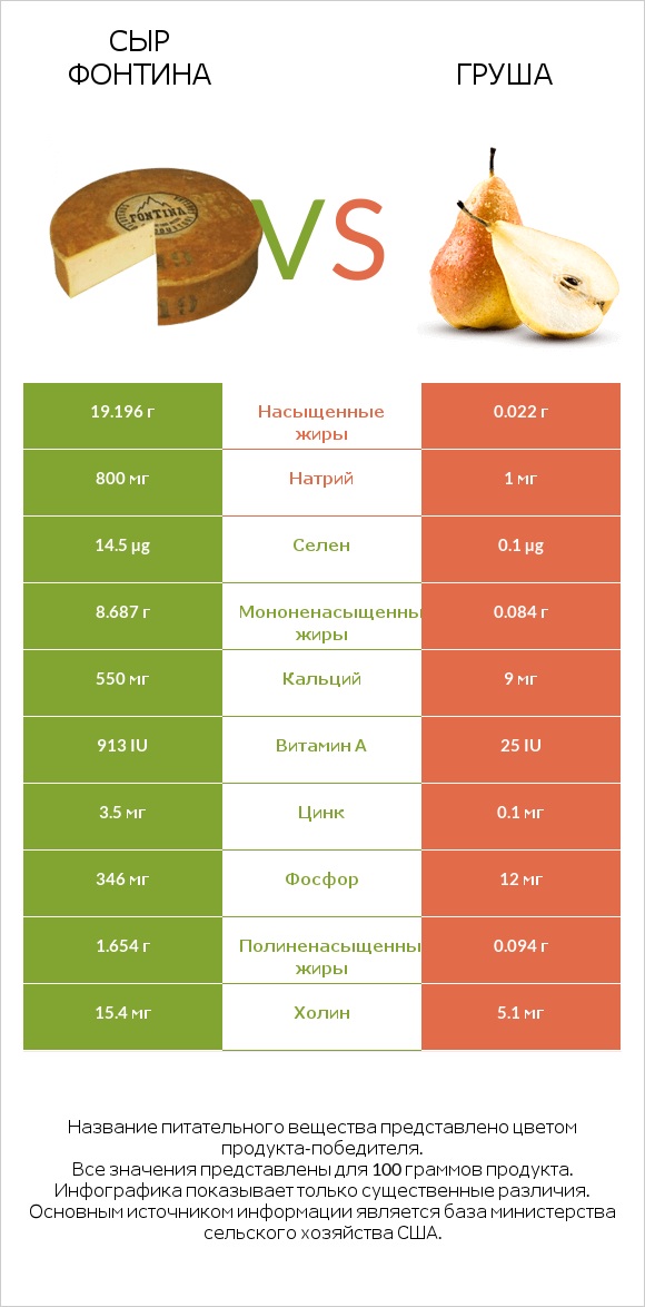 Сыр Фонтина vs Груша infographic