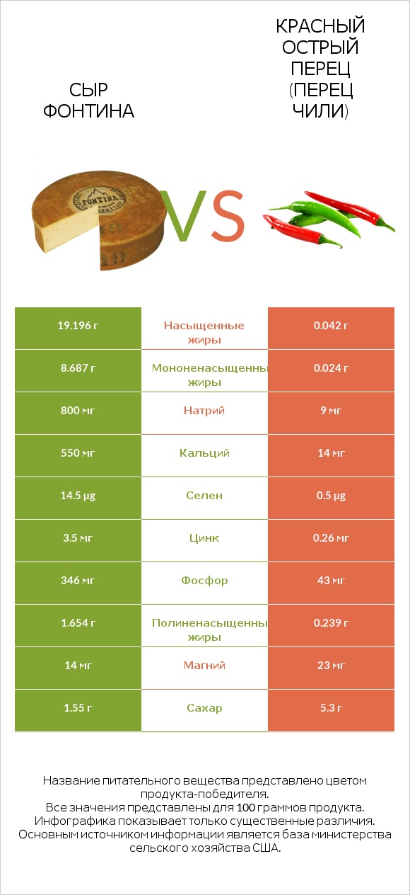 Сыр Фонтина vs Красный острый перец (перец чили) infographic