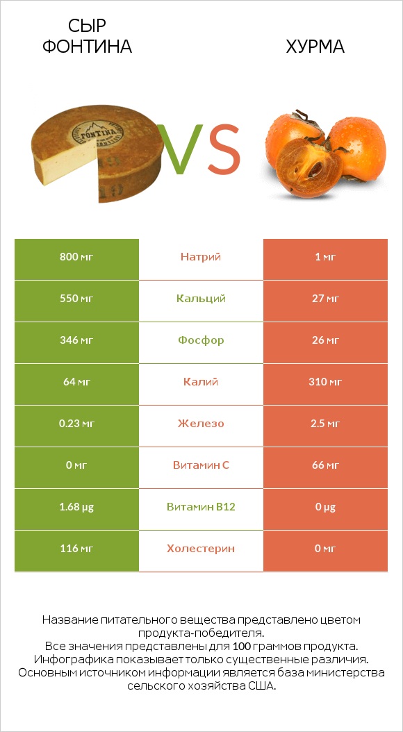 Сыр Фонтина vs Хурма infographic