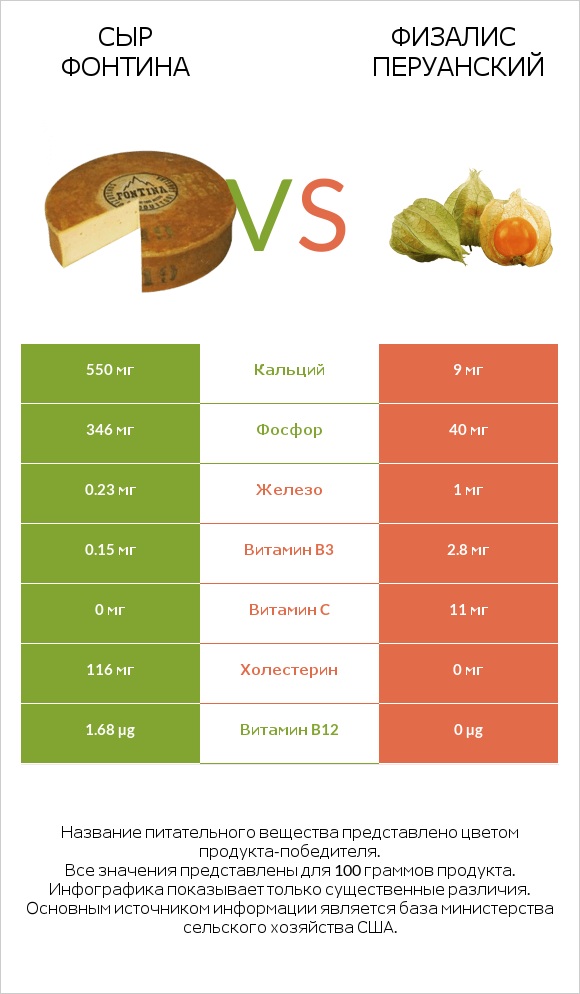 Сыр Фонтина vs Физалис перуанский infographic