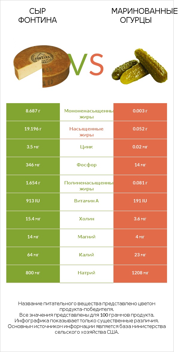 Сыр Фонтина vs Маринованные огурцы infographic