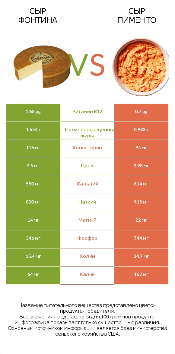 Сыр Фонтина vs Сыр Пименто infographic