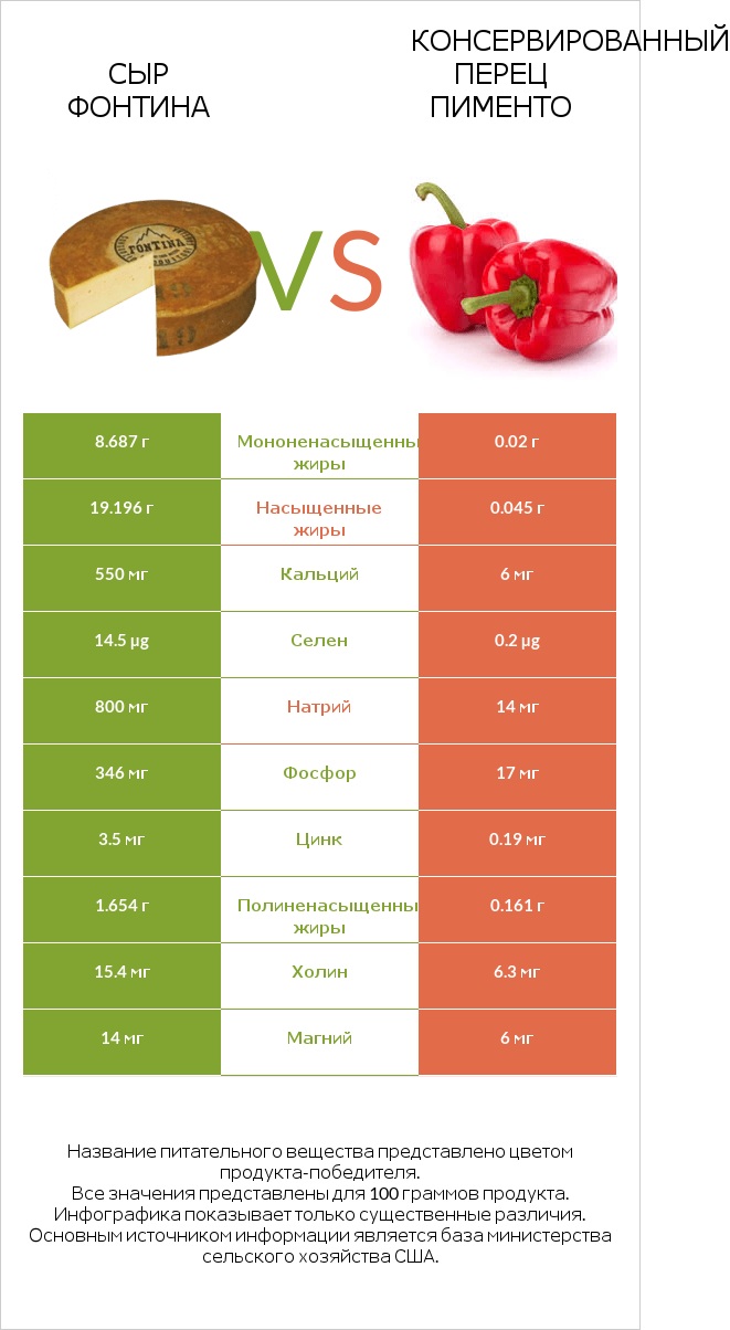 Сыр Фонтина vs Консервированный перец пименто infographic