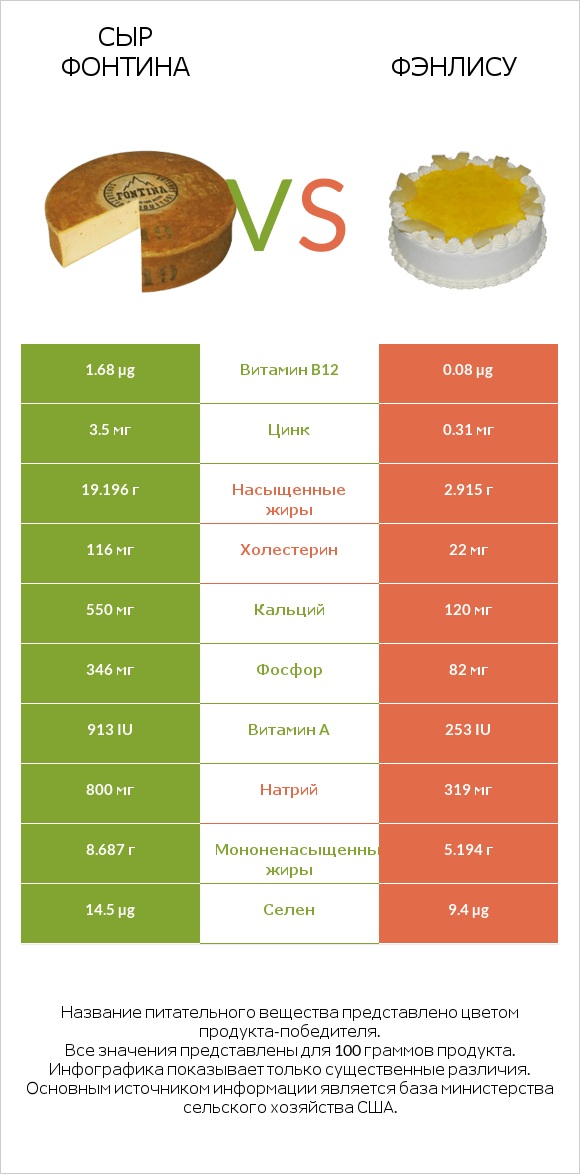 Сыр Фонтина vs Фэнлису infographic
