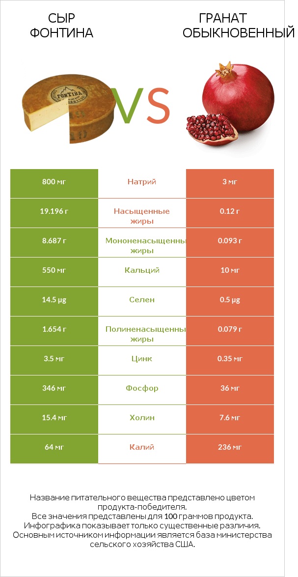 Сыр Фонтина vs Гранат обыкновенный infographic
