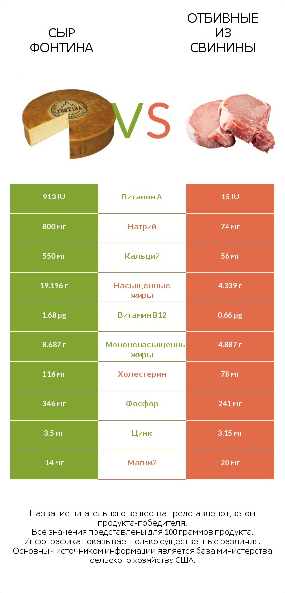 Сыр Фонтина vs Отбивные из свинины infographic